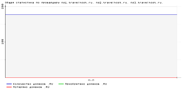 ���������� �� ���������� ns1.travelhost.ru. ns2.travelhost.ru. ns3.travelhost.ru.